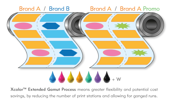 Xcolor™ gives brands and printers greater flexibility